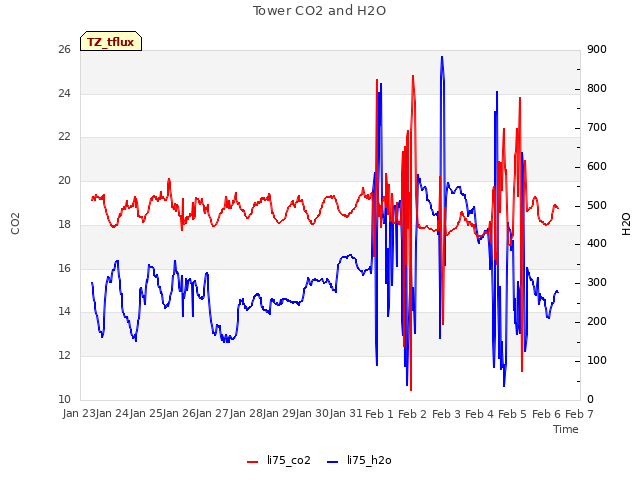 plot of Tower CO2 and H2O