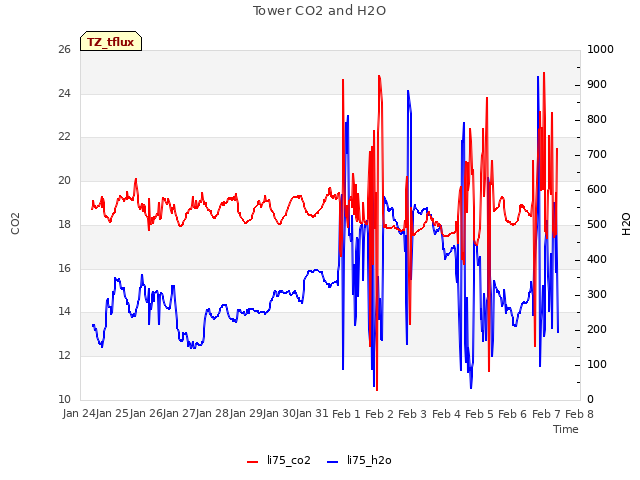 plot of Tower CO2 and H2O
