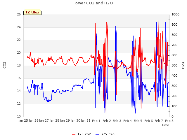 plot of Tower CO2 and H2O