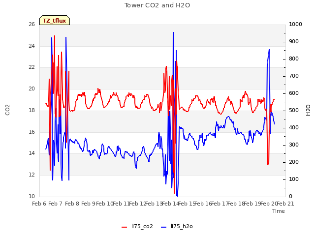 plot of Tower CO2 and H2O