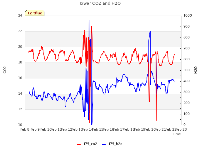 plot of Tower CO2 and H2O