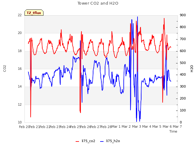 plot of Tower CO2 and H2O