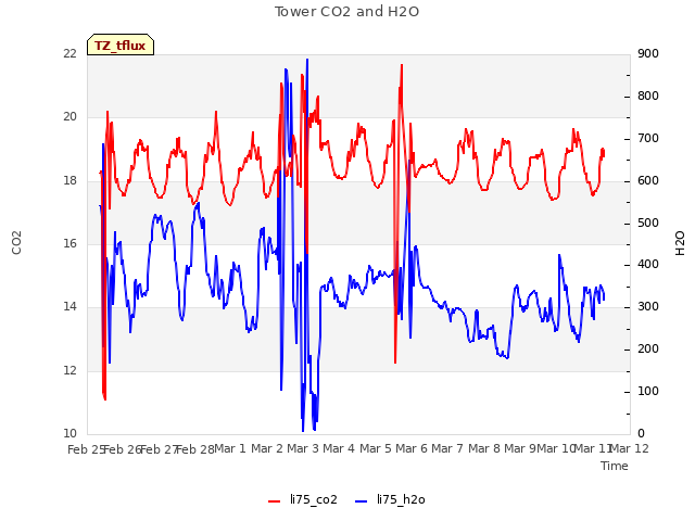 plot of Tower CO2 and H2O