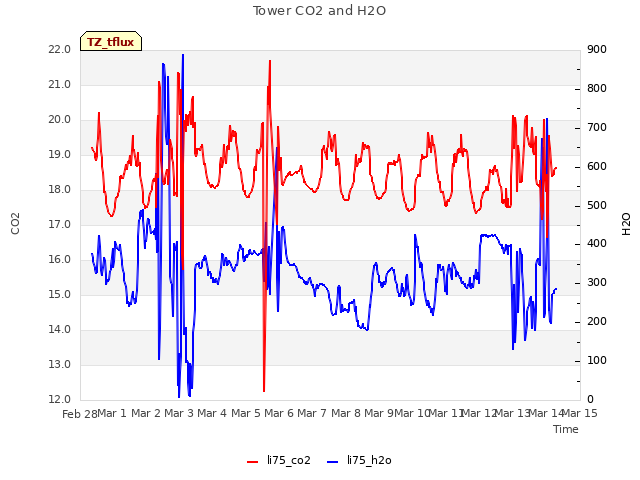 plot of Tower CO2 and H2O