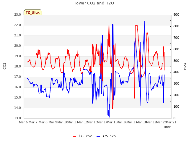plot of Tower CO2 and H2O