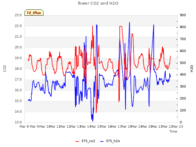 plot of Tower CO2 and H2O