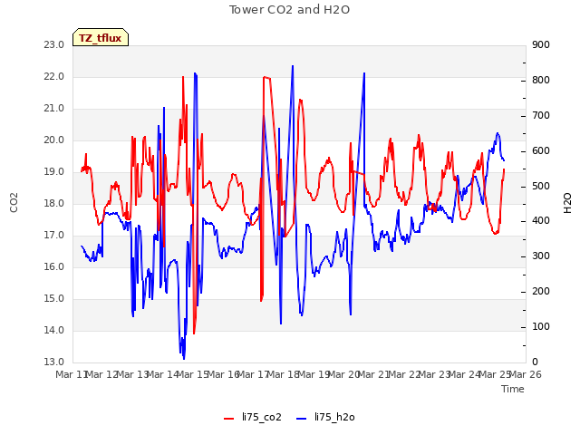 plot of Tower CO2 and H2O