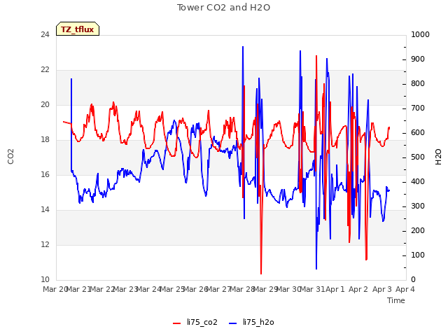 plot of Tower CO2 and H2O