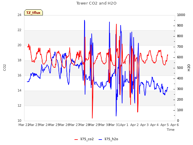 plot of Tower CO2 and H2O