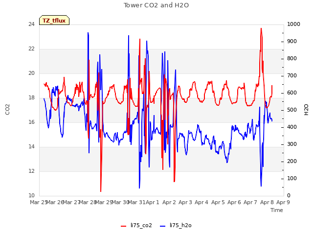 plot of Tower CO2 and H2O