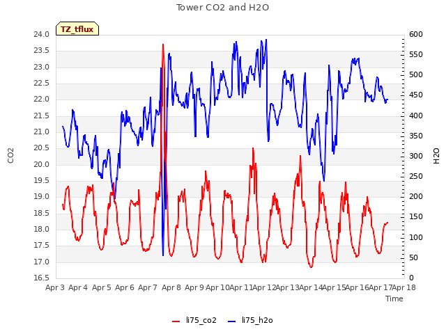 plot of Tower CO2 and H2O