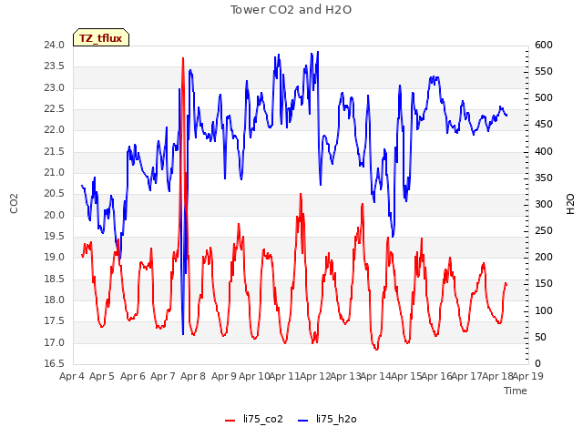 plot of Tower CO2 and H2O
