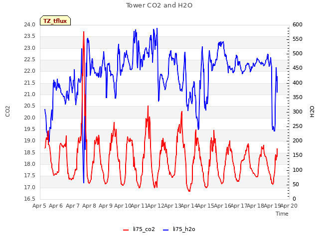 plot of Tower CO2 and H2O