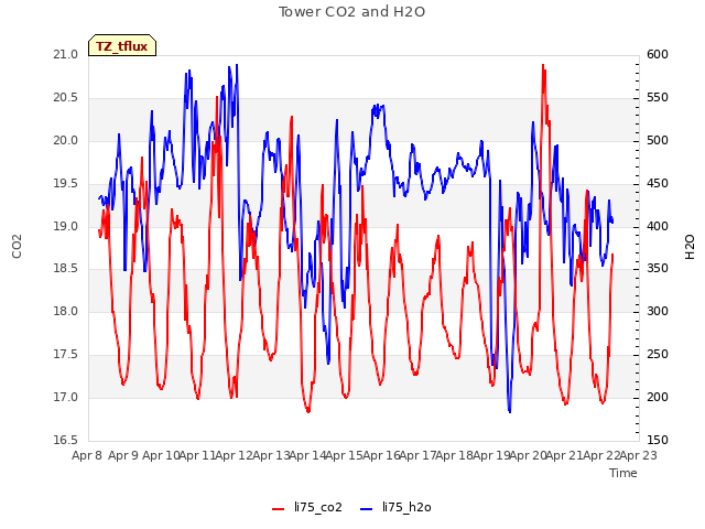 plot of Tower CO2 and H2O