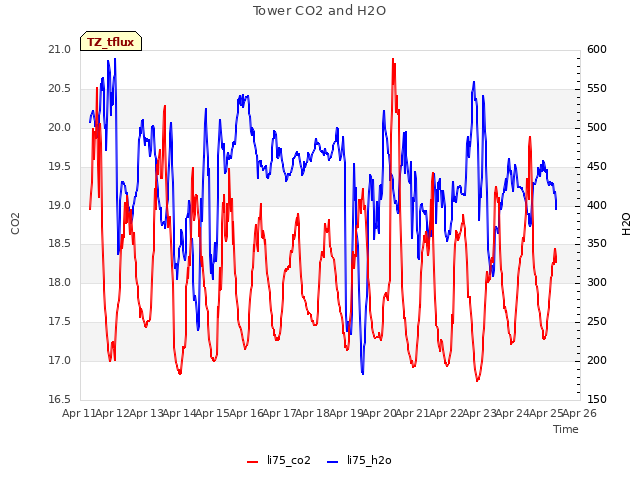 plot of Tower CO2 and H2O