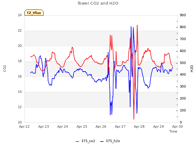 plot of Tower CO2 and H2O
