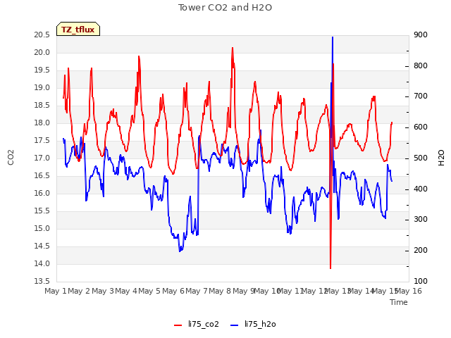 plot of Tower CO2 and H2O