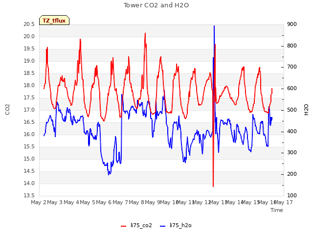 plot of Tower CO2 and H2O