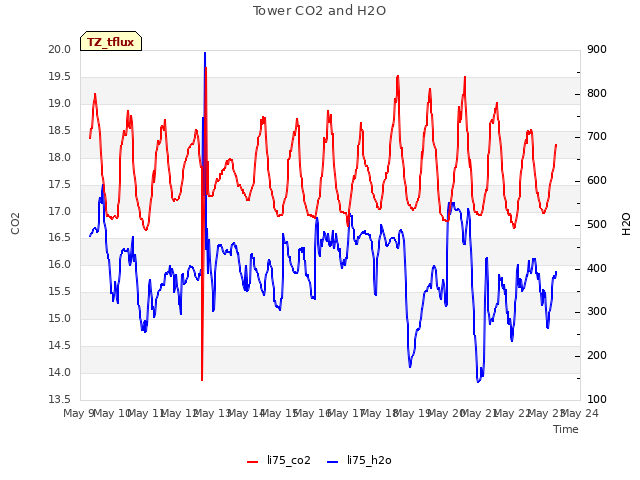 plot of Tower CO2 and H2O