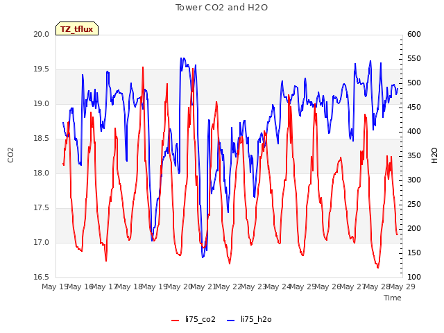 plot of Tower CO2 and H2O