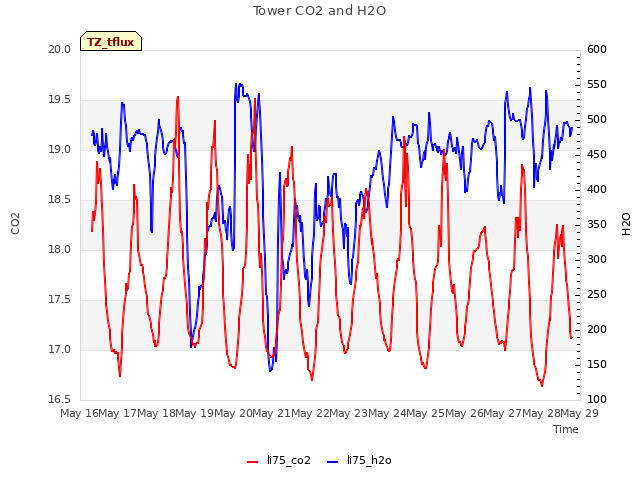 plot of Tower CO2 and H2O