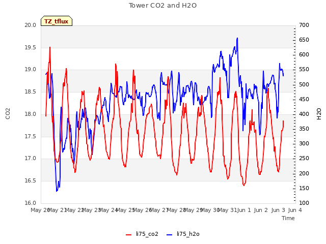 plot of Tower CO2 and H2O