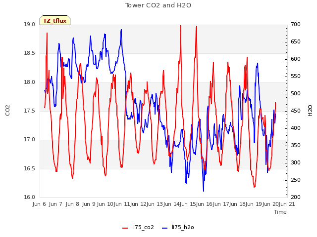 plot of Tower CO2 and H2O