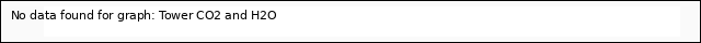 Explore the graph:Tower CO2 and H2O in a new window