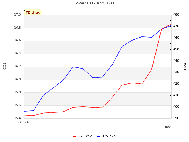 Explore the graph:Tower CO2 and H2O in a new window