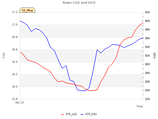 Explore the graph:Tower CO2 and H2O in a new window