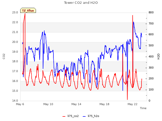 Explore the graph:Tower CO2 and H2O in a new window