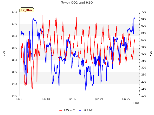 Explore the graph:Tower CO2 and H2O in a new window