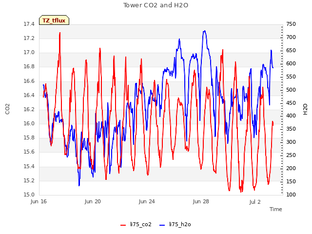 Explore the graph:Tower CO2 and H2O in a new window