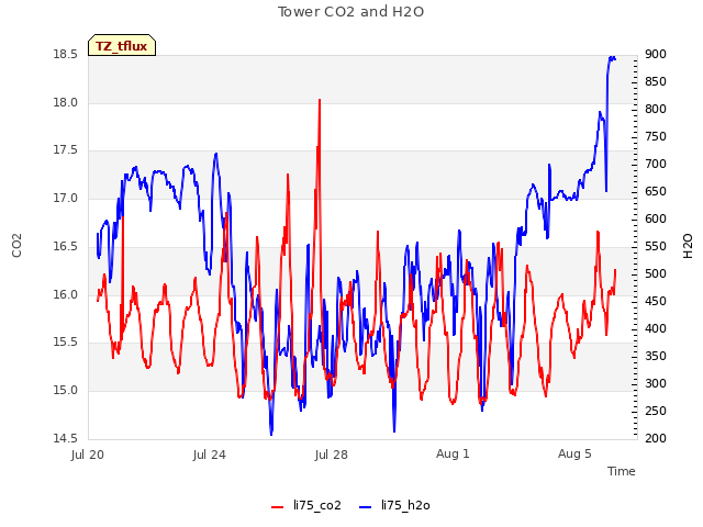 Explore the graph:Tower CO2 and H2O in a new window