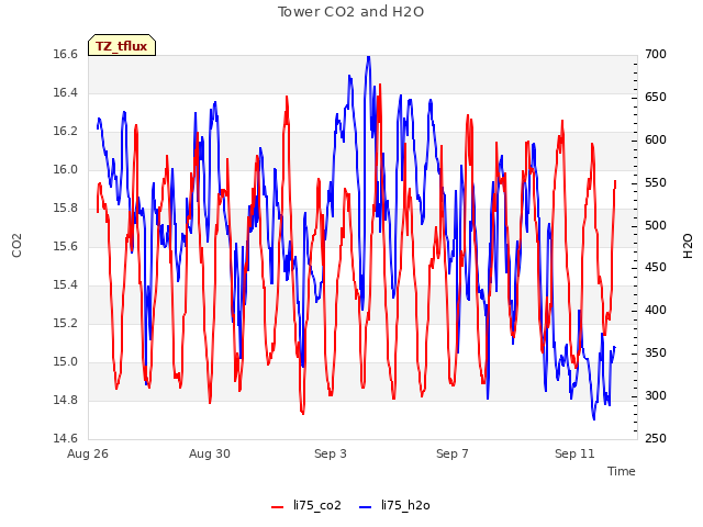 Explore the graph:Tower CO2 and H2O in a new window