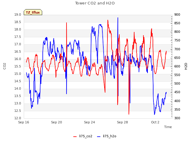 Explore the graph:Tower CO2 and H2O in a new window