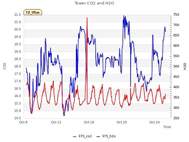 Explore the graph:Tower CO2 and H2O in a new window