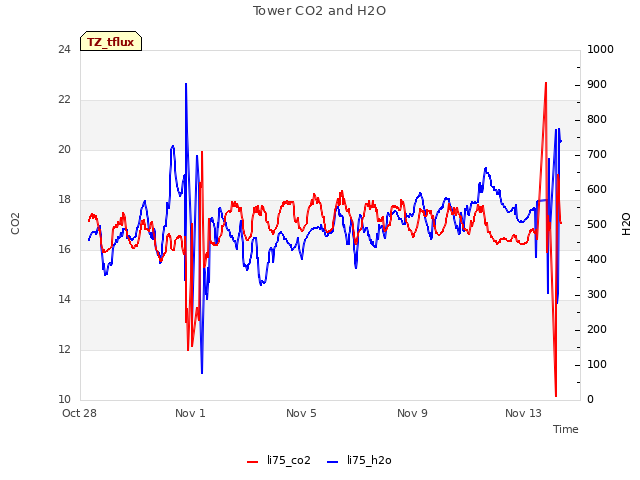 Explore the graph:Tower CO2 and H2O in a new window