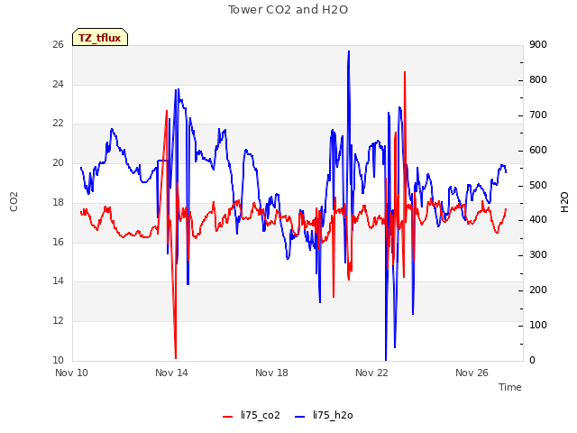 Explore the graph:Tower CO2 and H2O in a new window