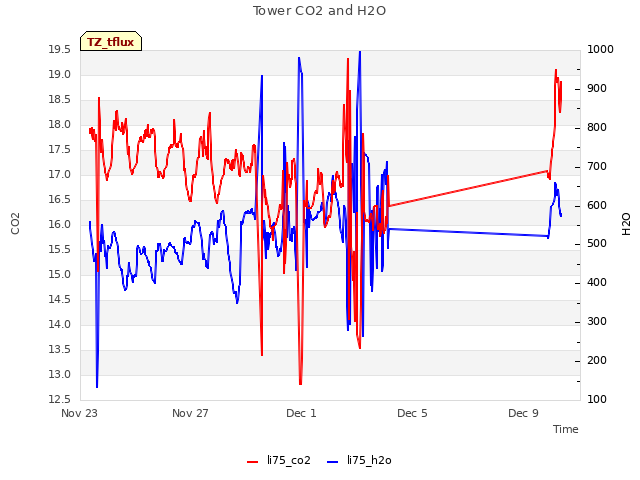 Explore the graph:Tower CO2 and H2O in a new window