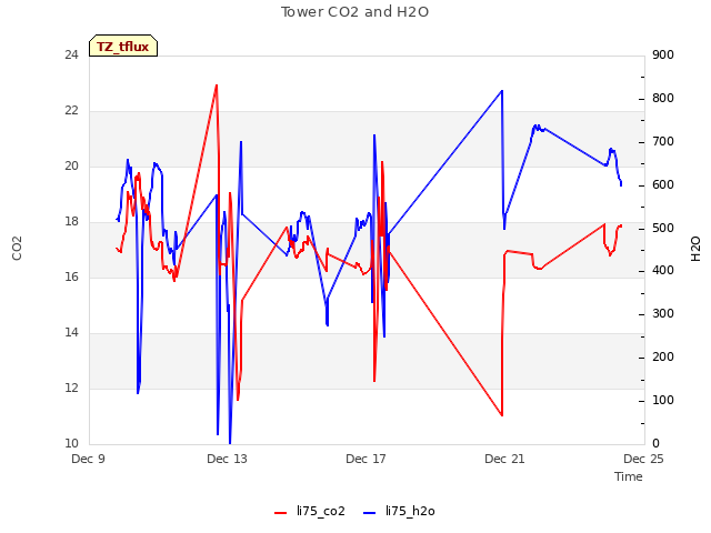 Explore the graph:Tower CO2 and H2O in a new window