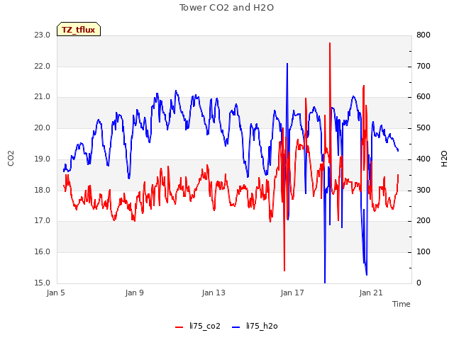 Explore the graph:Tower CO2 and H2O in a new window
