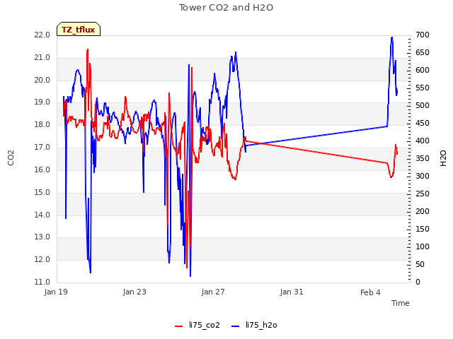 Explore the graph:Tower CO2 and H2O in a new window