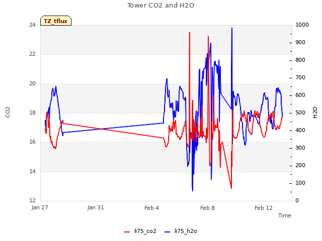 Explore the graph:Tower CO2 and H2O in a new window
