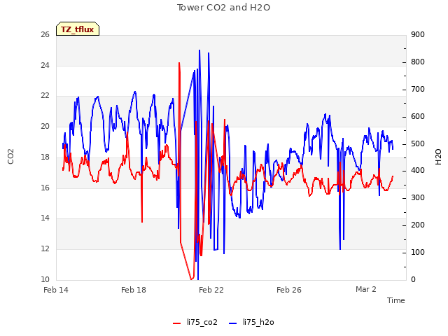 Explore the graph:Tower CO2 and H2O in a new window