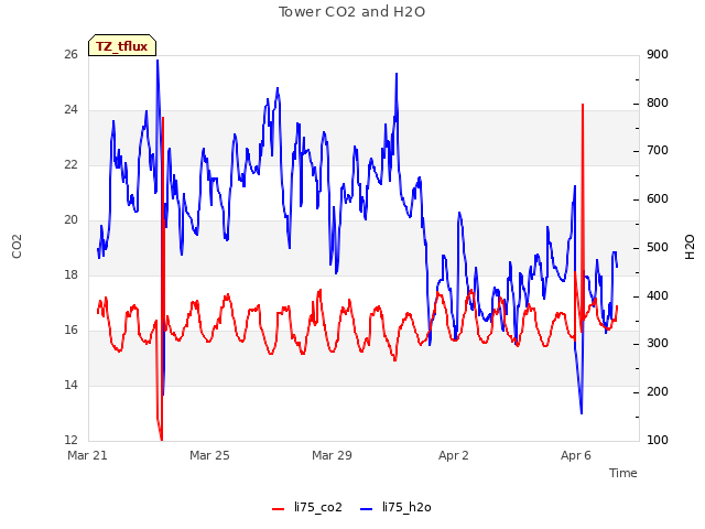 Explore the graph:Tower CO2 and H2O in a new window
