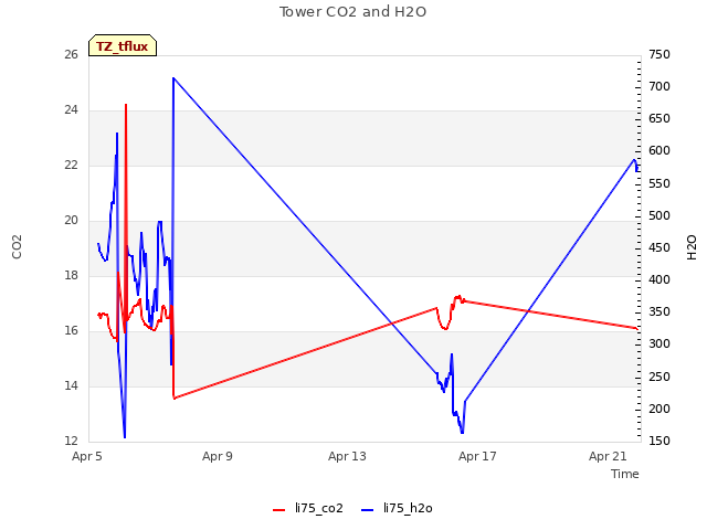Explore the graph:Tower CO2 and H2O in a new window