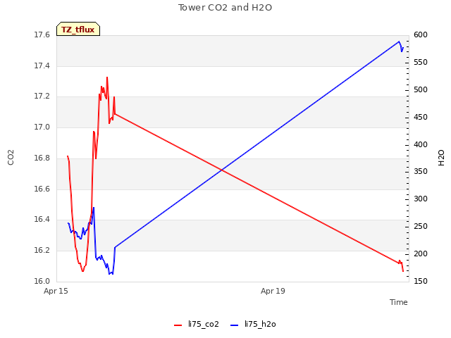 Explore the graph:Tower CO2 and H2O in a new window