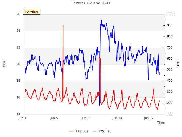 Explore the graph:Tower CO2 and H2O in a new window
