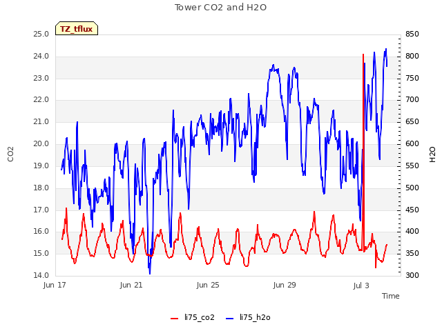 Explore the graph:Tower CO2 and H2O in a new window